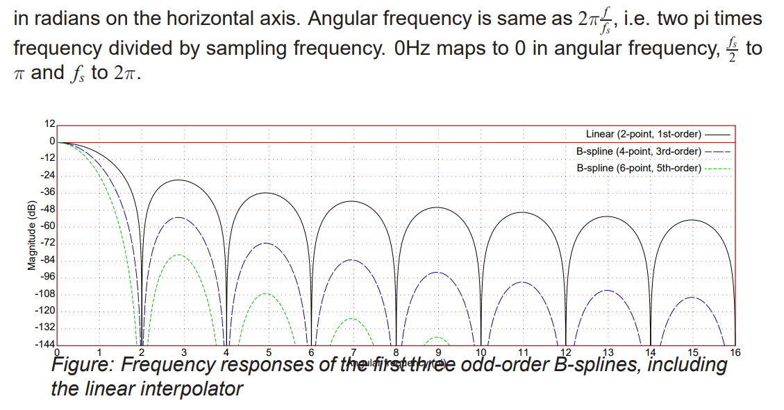 DEIP linear interpolation frequency response